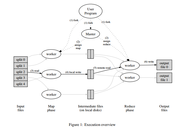MapReduce diagram from the Google paper.